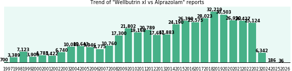 Wellbutrin xl vs Alprazolam drug comparison reports. Wellbutrin xl vs Alprazolam drug comparison reports.